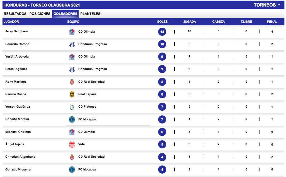 Tabla goleadores Honduras