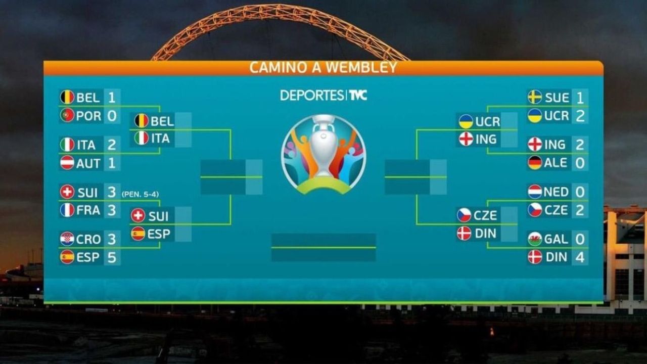 Eurocopa 2020: Definidos los cuartos de final con Bélgica vs Italia como plato fuerte