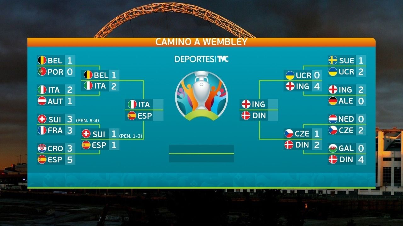 Definidas las semifinales de la Eurocopa 2020 y DeportesTVC llevará una a sus pantallas