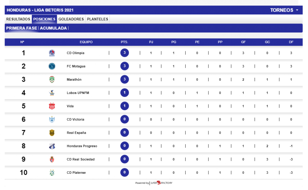 TABLA POSICIONES LIGA HONDURAS 
