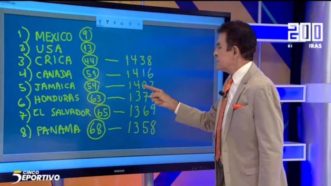 Salvador Nasralla: 'En octubre estaremos hablando de la caída de Honduras al octavo lugar del ranking'