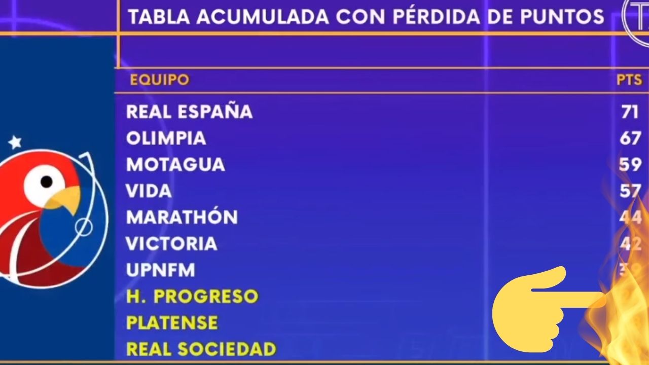 Así quedaría la tabla acumulada si le quitan puntos a Honduras Progreso y Real Sociedad