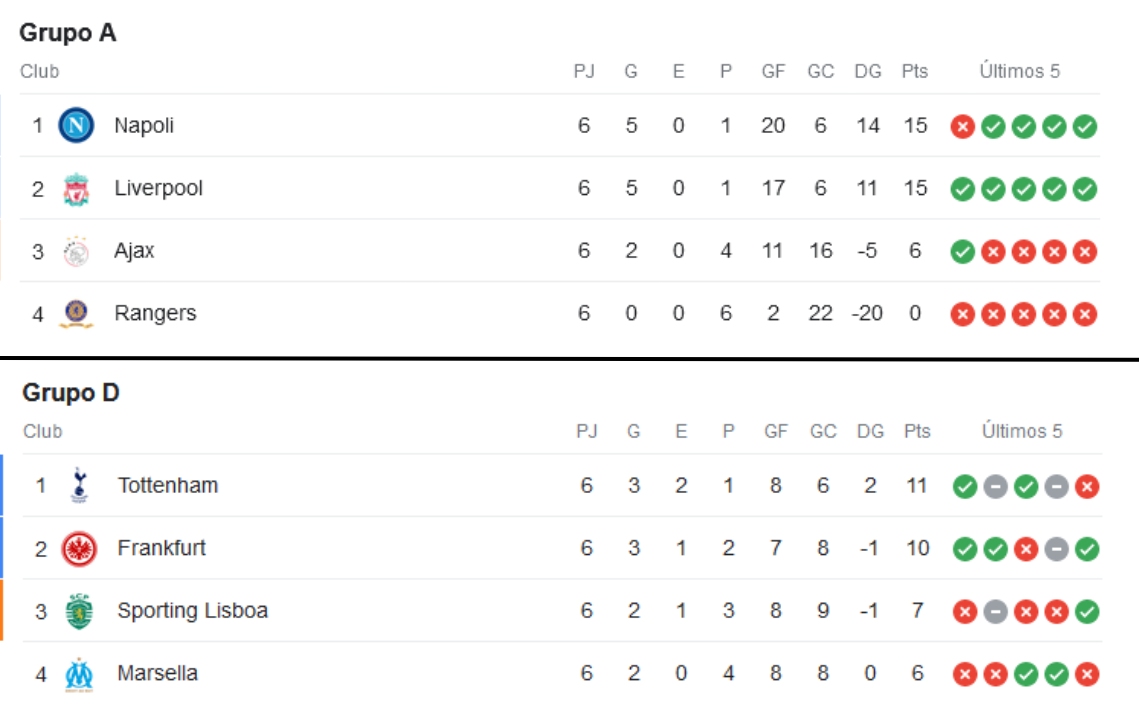 Tabla de posiciones de los grupos A y D. Foto: Captura de pantalla