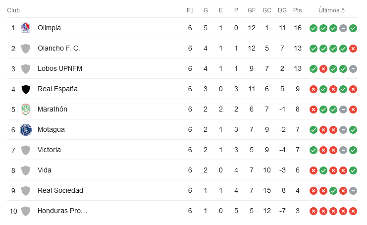 Tabla de posiciones del Clausura 2023 tras haber finalizado la jornada 6. Foto: Captura de pantalla