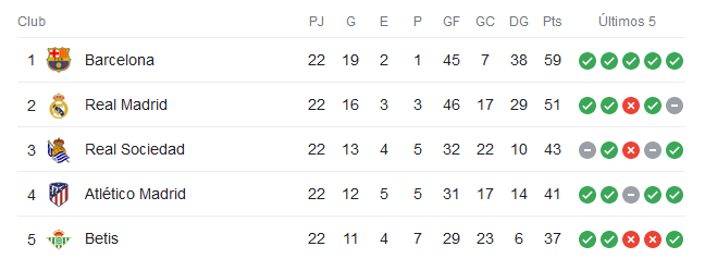 Tabla de posiciones de LaLiga hasta la fecha 22. Foto: Captura de pantalla