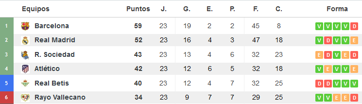 Tabla de posiciones de LaLiga hasta la jornada 23. Foto: Captura de pantalla