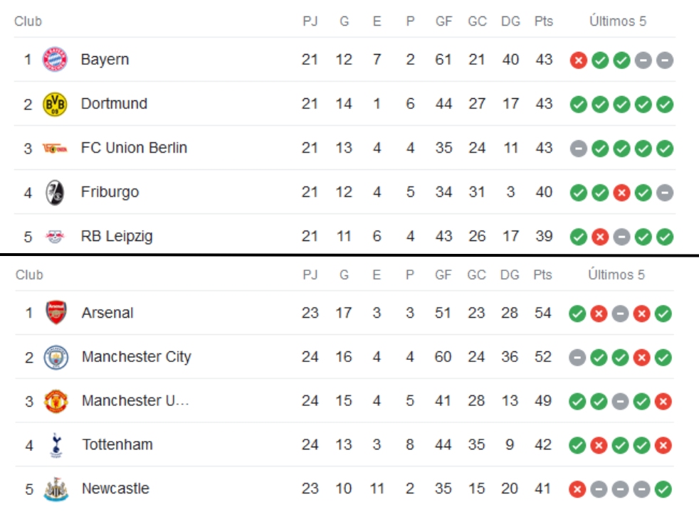 Tabla de posiciones de la Bundesliga (arriba) y de la Premier League (abajo). Foto: Captura de pantalla