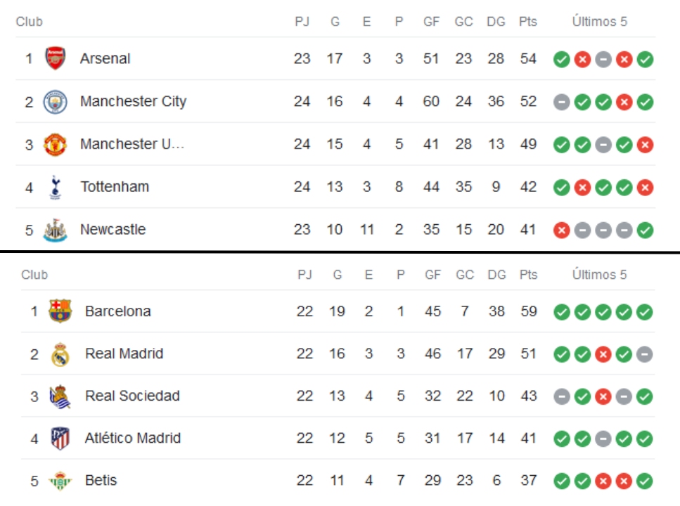 Tabla de posiciones de la Premier League (arriba) y de la liga española (abajo). Foto: Captura de pantalla
