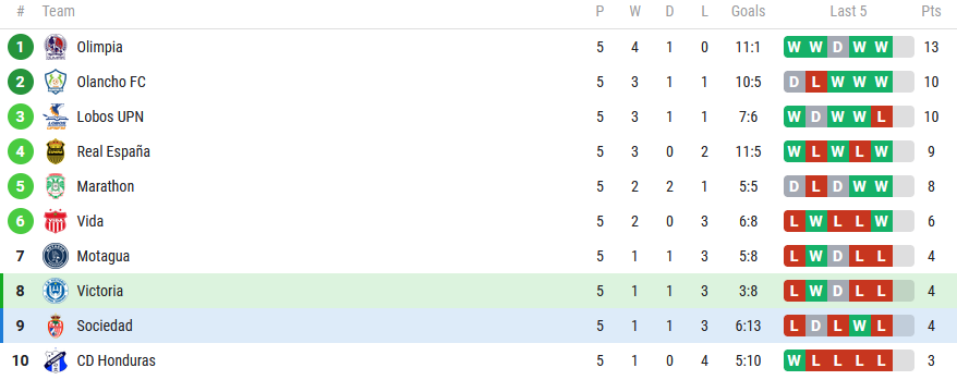 Tabla de posiciones del Torneo Clausura 2023 tras la finalización de la jornada 5. Foto: Captura de pantalla