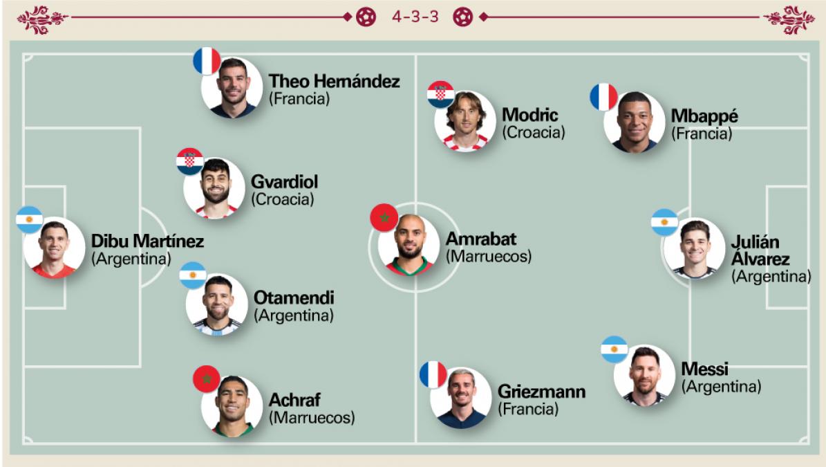 El alto rendimiento de Nicolás Otamendi en el Mundial de 2022 le permitió estar en el mejor once de la competición. Foto: Mundo Deportivo