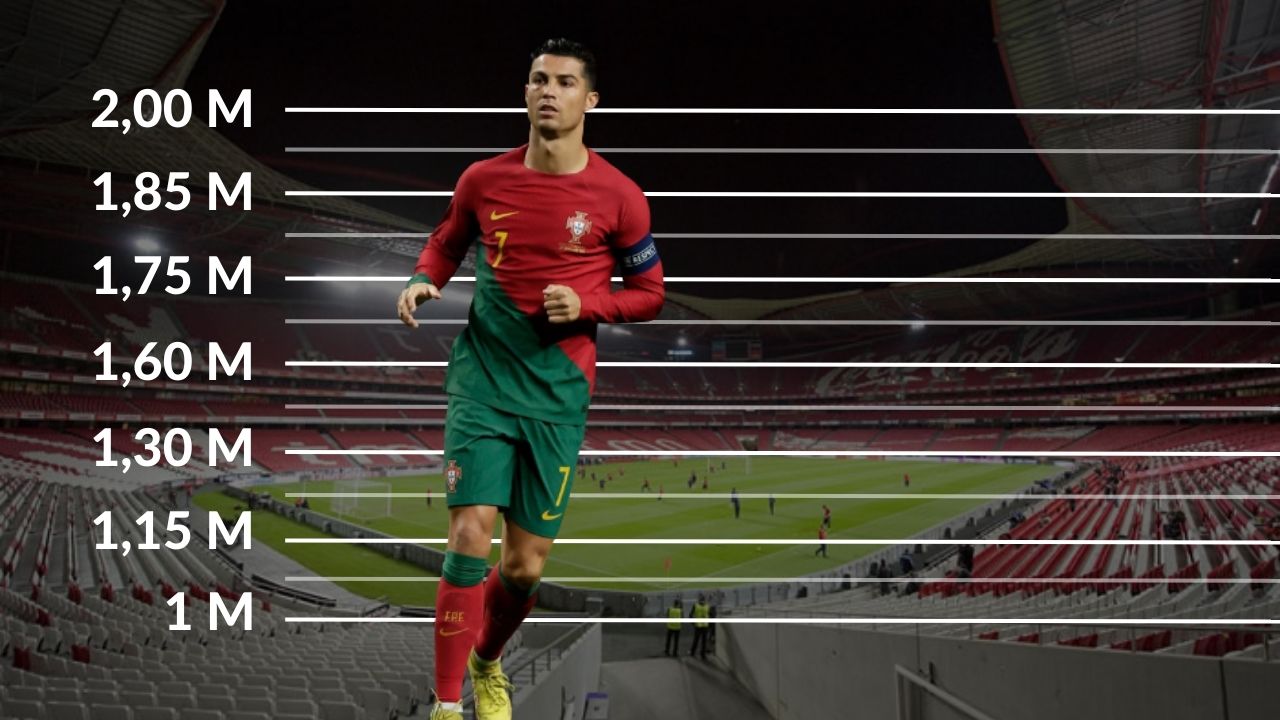 ¿Cuánto mide Cristiano Ronaldo?, edad, peso y estatura del delantero portugués