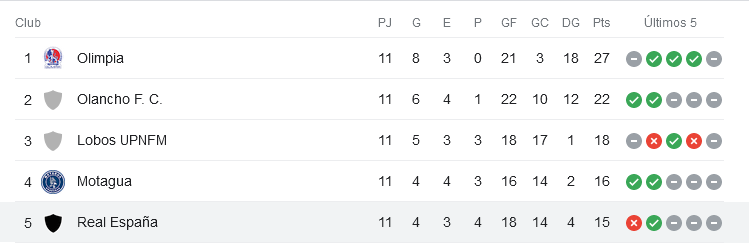 Tabla de posiciones de la Liga Nacional hasta la onceava jornada. Foto: Captura de pantalla