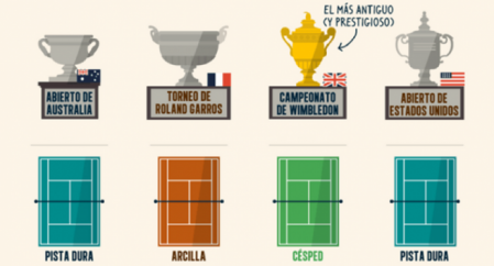 Los cuatro torneos de tenis más importantes del mundo. Foto: La Vanguardia