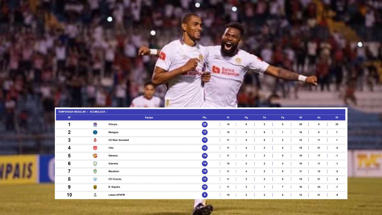 Tabla posiciones Liga Nacional de Honduras, coloca al Olimpia más líder que nunca en el Apertura 2023