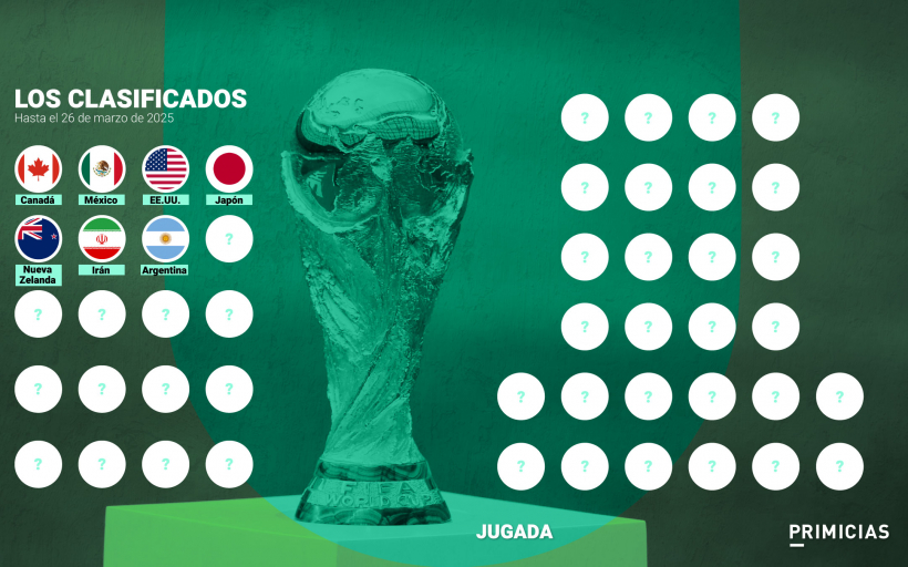 Una lista de los 41 espacios restantes y los siete circulos llenos de las selecciones que ya están clasificadas