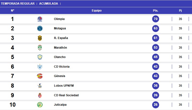 Posiciones en la tabla acumulada de Honduras