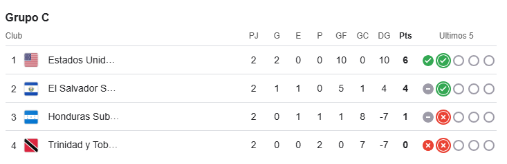 Tabla de posiciones en el Grupo C
