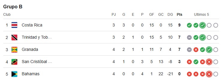 Grupo B de Costa Rica rumbo al Mundial