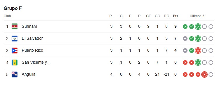 Tabla de posiciones en el grupo de El Salvador