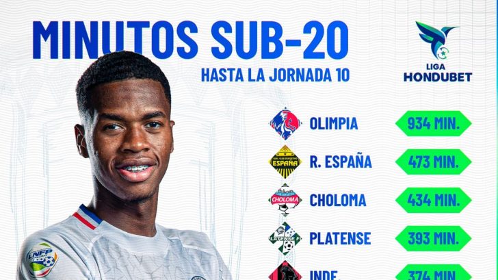 Liga Nacional expone los clubes que más han sumado minutos Sub-20